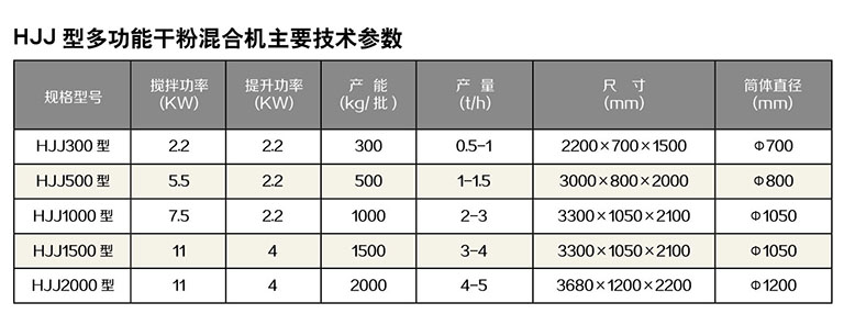 HJJ係列多功能幹粉砂漿攪拌機主要技術參數